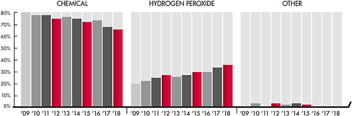 Figure 8. 2009 to 2018 lens care trends.