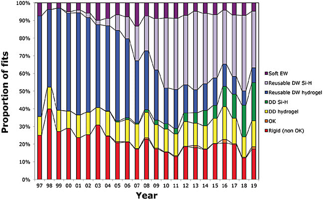 Figure 1. Overview of new fits and refits over the last two decades. Rigid lenses, including scleral lenses and orthokeratology, accounted for approximately 13% of lens fits in 2019 worldwide, although large regional differences exist. Source: International Contact Lens Prescribing in 2019, Contact Lens Spectrum, January 2020.