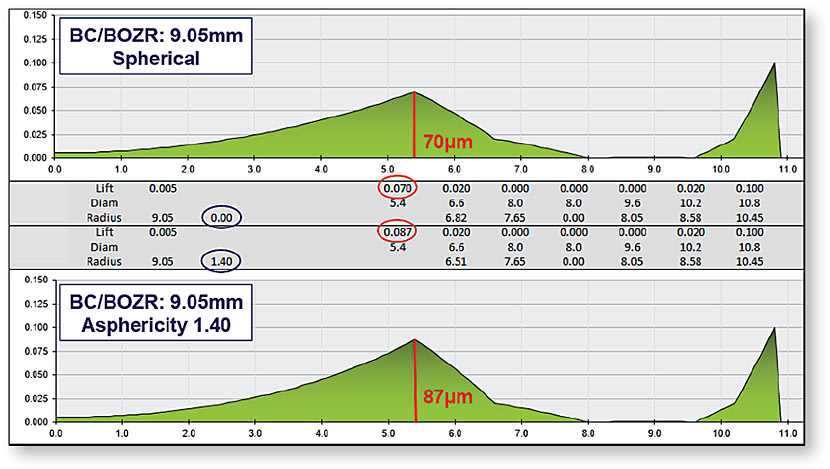 Figure 2. Tear profile of a lens with a spherical BC/BOZR (top) versus an aspheric BC/BOZR (bottom) of the same central value. Both lenses are fit for the same eye and degree of myopia. The aspheric BC/BOZR creates a deeper tear film reservoir.