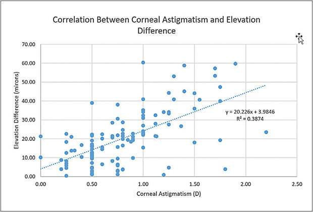 Figure 9. Scatter plot with linear regression line showing no significant correlation between the amount of corneal astigmatism and elevation difference.