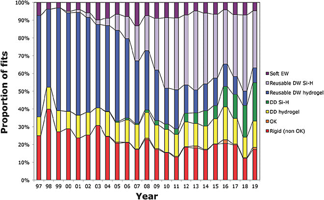 Figure 2. Summary of lens fits for all reporting markets from 1997 to 2019. EW = extended wear; DW = daily wear; Si-H = silicone hydrogel; DD = daily disposable; OK = orthokeratology.