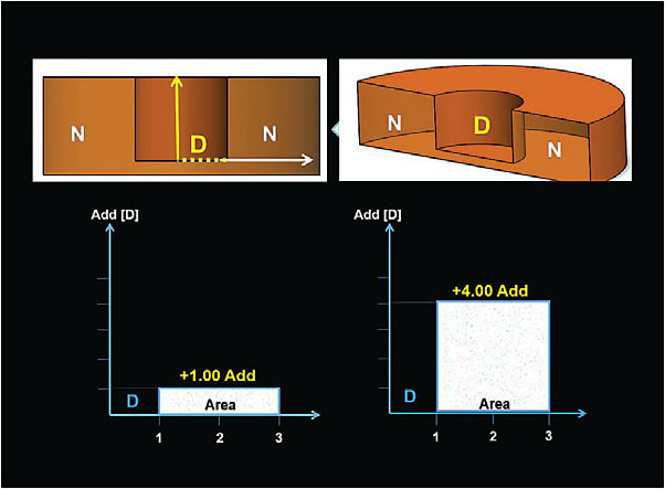 Figure 4. Concentric Constant Addition Design