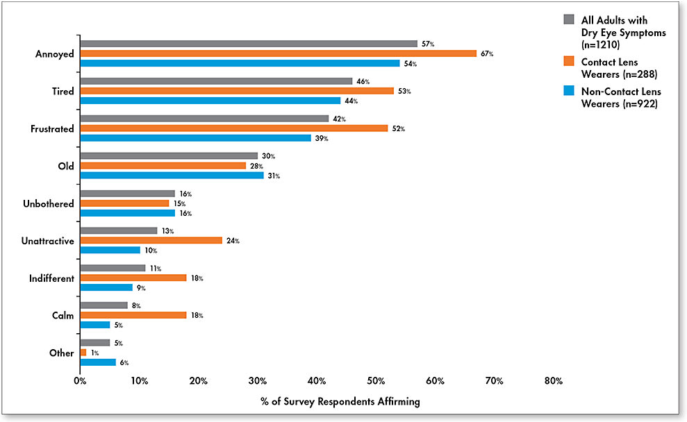 Figure 4. Feelings produced by dry eye symptoms