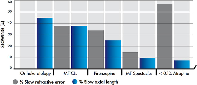 Figure 3. The percent slowing of myopia progression and axial elongation due to soft multifocal contact lenses (MF CLs), orthokeratology contact lenses, and atropine in concentrations lower than 0.1%.