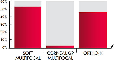 Figure 6. 2018 contact lens design usage in myopia control.