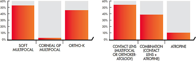 Figure 1. Contact lenses are the dominant modality for myopia control.