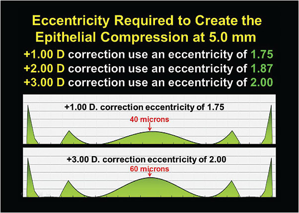 Figure 2. The base curve eccentricity required to create the epithelial compression at 5.0mm.