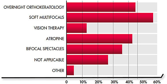 Figure 1. Your myopia control program includes (select all that apply):