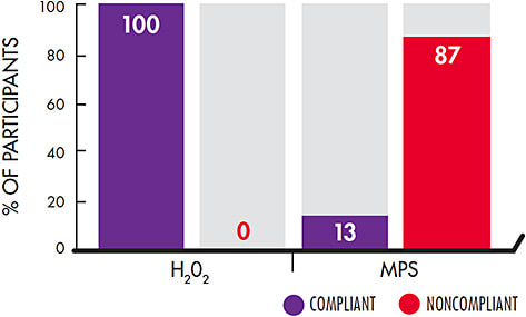 Figure 1. Compliance with current CDC guidelines for lens care.