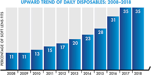 Figure 1. The growth of daily disposable lens prescribing in the United States over the last decade.1,2,8-16
