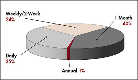 Figure 5. 2017 soft contact lens fits and refits by replacement schedule.