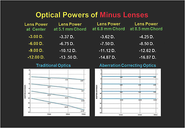 Figure 1. The increase in minus power from center to periphery for lenses with powers of &#x2013;3.00D, &#x2013;6.00D, &#x2013;9.00D, and &#x2013;12.00D.