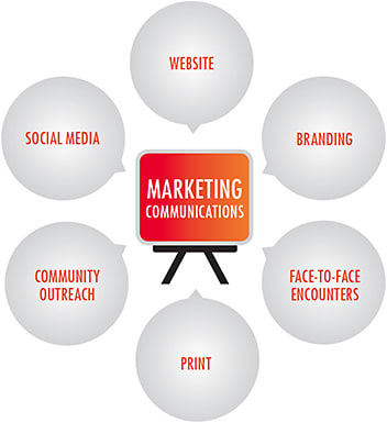 Figure 4. Elements of a successful practice marcom plan.