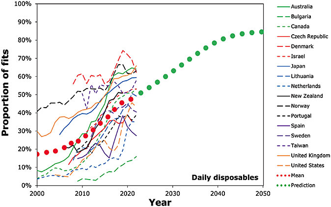 FIGURE 5. Trends in the proportion of all soft lens fits that are daily disposable lens fits between 2000 and 2022 for the 17 featured countries. The red dots show the mean data for all 17 countries and the green dots from 2023 to 2050 show the trend predicted by the authors.