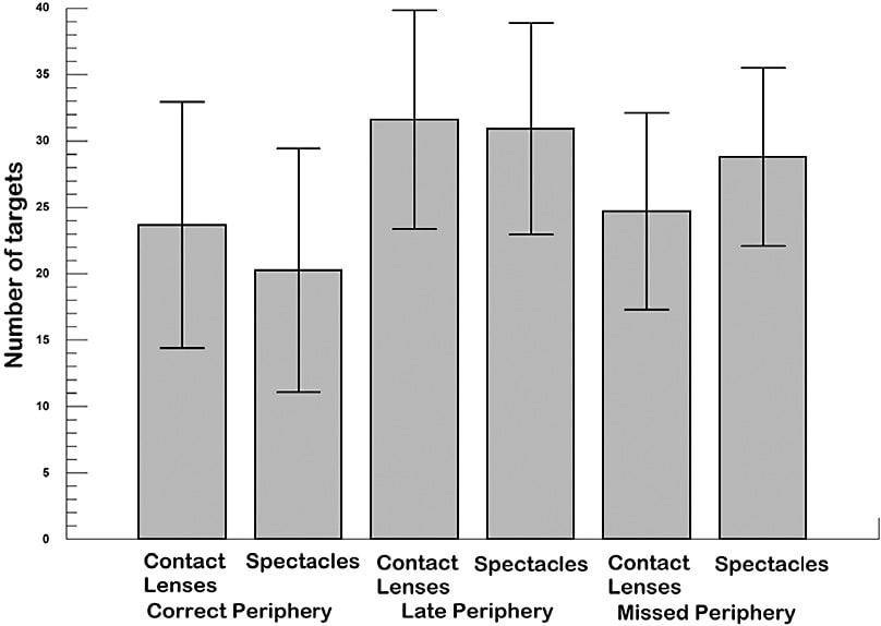 Figure 3. Correct responses, late responses, and missed responses for the peripheral portions of the AcuVision 1000.