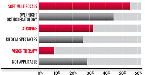 Figure 3. Your myopia control program includes: