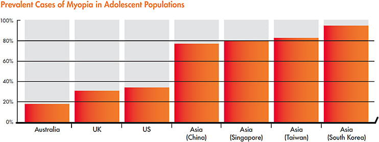 Figure 1. Approximate global myopia prevalence rates: Australia,7 United Kingdom,17 United States,18 China,3 Singapore,19 Taiwan,13 and South Korea.20