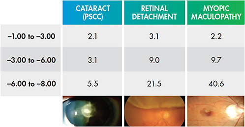 Figure 1. The amount of risk based on level of myopia.1-4