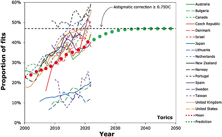 FIGURE 6. Trends in the proportion of all soft lens fits that are toric lens fits between 2000 and 2022 for the 17 featured countries. The red dots show the mean data for all 17 countries and the green dots from 2023 to 2050 show the trend predicted by the authors. The black dotted line indicates the “target value” (47.4%) for full correction of astigmatism.