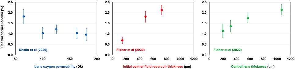 Figure 3. Mean (± standard error) scleral lens-induced central corneal edema as a function of lens oxygen permeability (blue), initial central fluid reservoir thickness (red), and central scleral lens thickness (green). For other lens and fitting parameters refer to Dhallu et al (2020), Fisher et al (2020), and Fisher et al (2022).