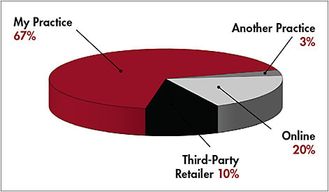 Figure 1. 2017 estimates of contact lens purchase locations.