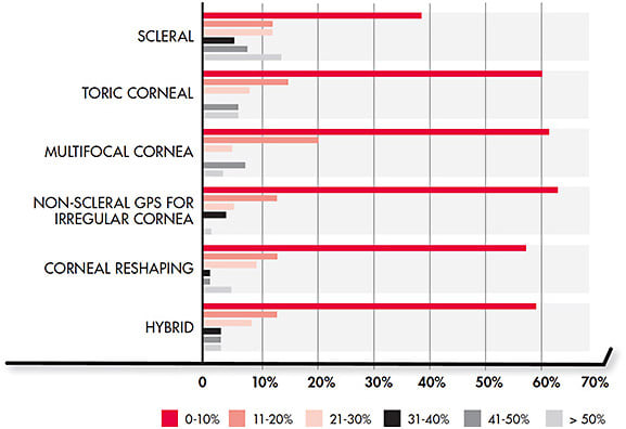 Figure 3. Approximately what percentage of your GP lenses do you prescribe in each of the following categories: