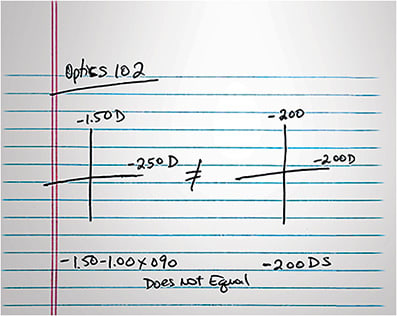 Figure 2. Basic lens power diagrams from optics class help illustrate what is equal and what is not.