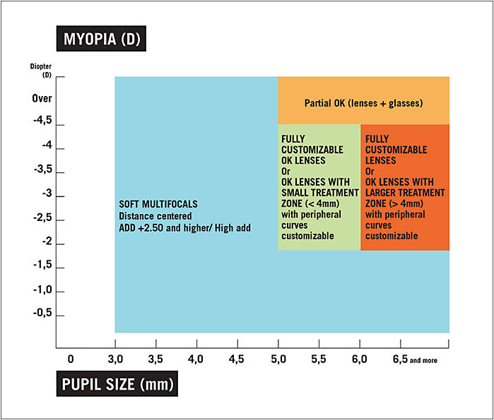 Figure 1. Guidelines for choosing the best myopia control method.