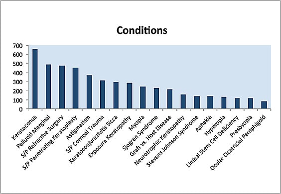 Figure 5. Conditions for which scleral lenses have been prescribed.