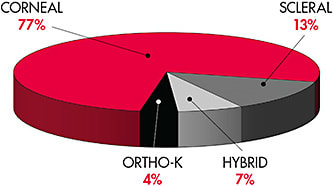 Figure 4. 2018 overall estimated distribution of lens fits by design for any lens with GP material.