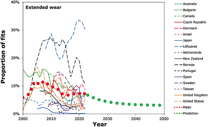 FIGURE 8. Trends in the proportion of all soft lens fits that are extended wear fits between 2000 and 2022 for the 17 featured countries. The red dots show the mean data for all 17 countries and the green dots from 2023 to 2050 show the trend predicted by the authors.