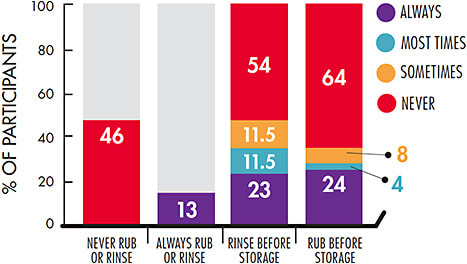 Figure 2. Proportion of MPS users reporting rubbing and rinsing after lens wear.