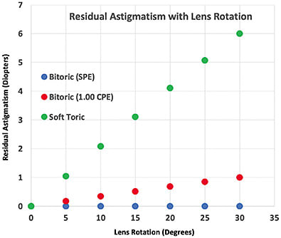 Figure 1. Residual astigmatism with lens rotation.