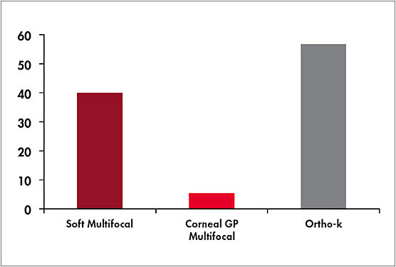 Figure 6. 2017 contact lens design usage in myopia control.