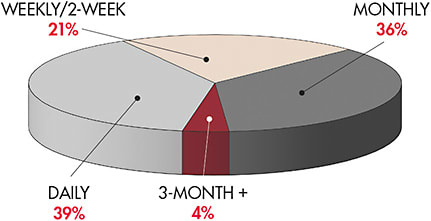 Figure 5. 2019 soft contact lens fits &amp; refits by replacement schedule.