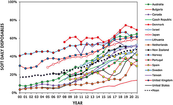 Figure 3. Daily disposable prescribing since 2000 for 17 markets. Data points are three-year moving averages.