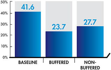 Figure 1. The mean DEQ score prior to scleral lens wear and following two weeks of buffered versus non-buffered saline solution.
