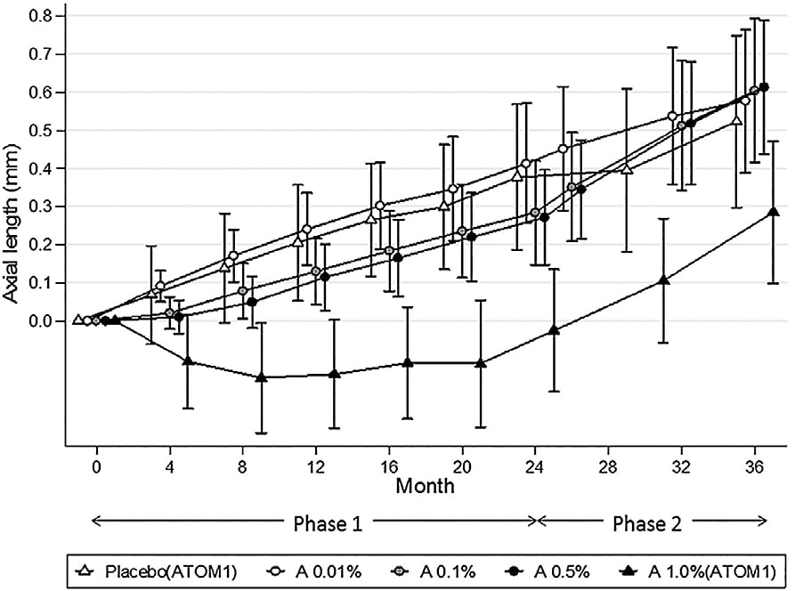 Figure 1. This figure summarizes axial length (AL) data for the ATOM1 and ATOM2 studies in the first two of three phases: treatment, cessation, and resumption over a three-year period. It is readily apparent that AL data in these two studies demonstrate a reduction in progression of myopia being dosage dependent, with the greatest effect occurring with atropine 1% even after cessation. The AL findings are in conflict with the refractive change data in the ATOM1 and ATOM2 studies.