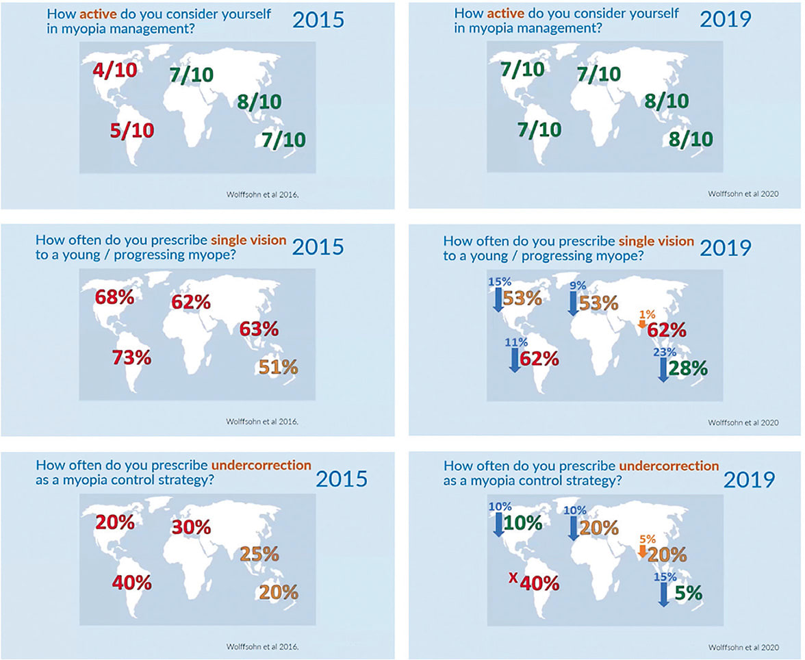 Figure 2. Changes in myopia management trends from 2015 to 2019.