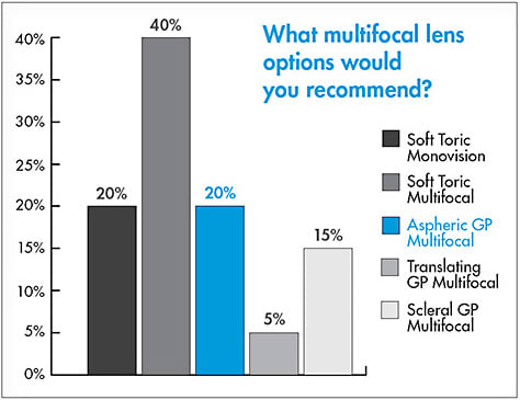 Figure 1. Note: correct answer highlighted in blue.