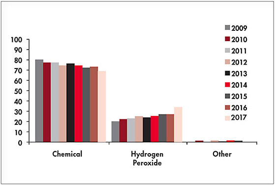 Figure 8. 2009 to 2017 contact lens care trends.