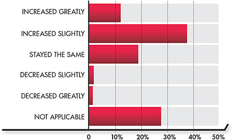 Figure 2. In the last 12 months (if applicable), scleral lens use in your practice has: