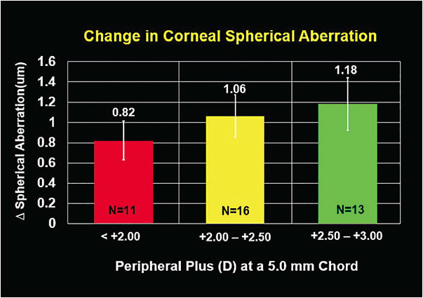 Figure 3. As the peripheral plus increases, the difference in corneal spherical aberration increases.