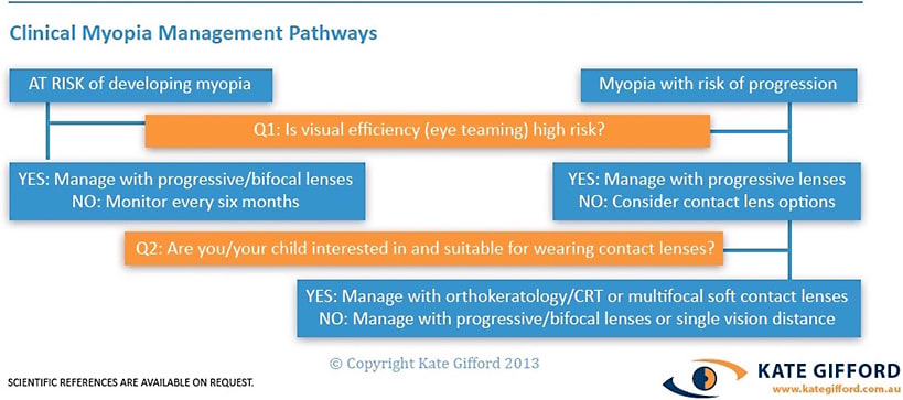 Figure 6. Clinical Myopia Management Pathways (www.myopiaprofile.com ).