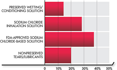 Figure 3. Which one of the following is your primary “go-to” filling solution for scleral lenses?