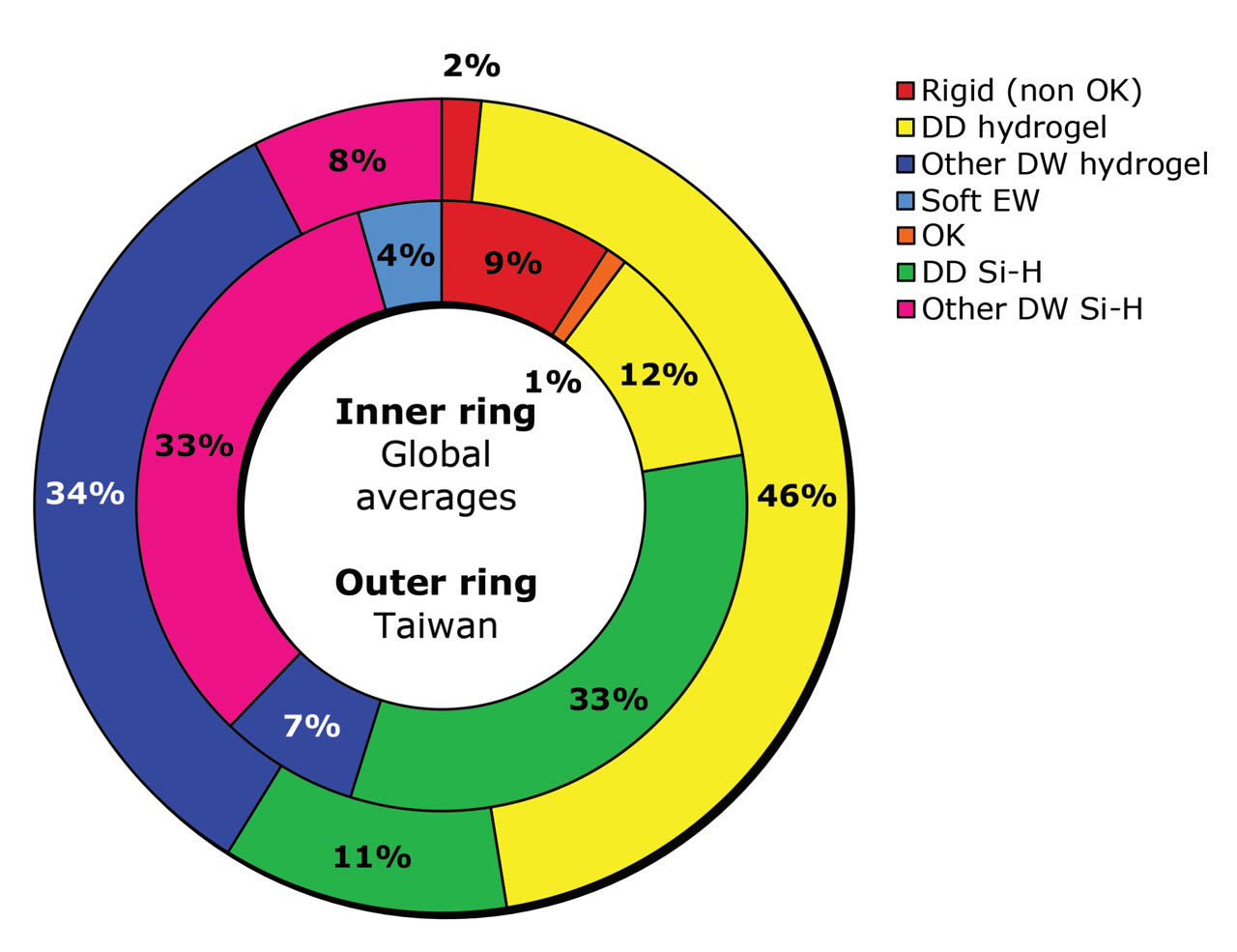 Figure 3. Lens prescribing for seven major categories of contact lenses for Taiwan (outer ring) versus the global average (inner ring).