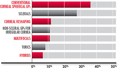 Figure 1. Approximately what percentage of your GP lenses do you fit in each of the following categories?