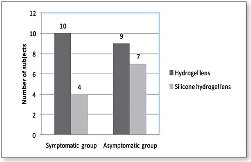 Figure 2. The type of lens wearer among symptomatic and asymptomatic subjects.