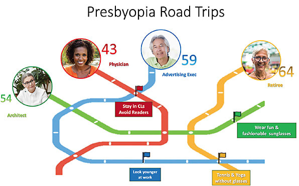 Figure 1. The presbyopia road map. A successful journey requires a destination (a mutual definition of success for contact lenses activities), selection of a vehicle (lens design, material, and modality), and route (lenses plus spectacles to get them through presbyopia) as well as accommodations for potential roadblocks or need for rerouting. Each patient’s journey will be unique, but there are many tools to help you get there.