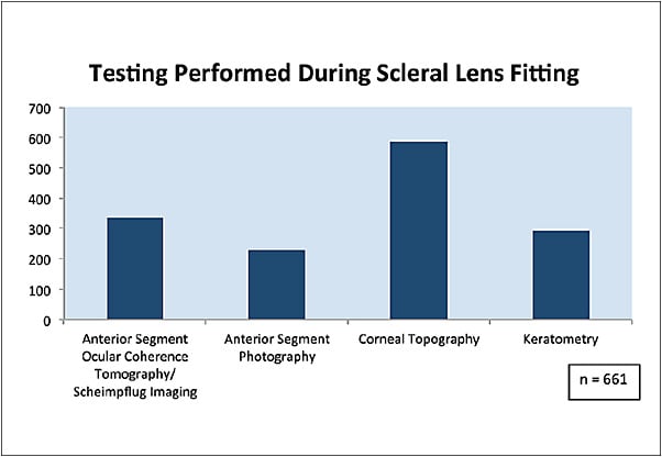 Figure 7. Testing performed during the course of scleral lens fitting.